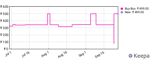 Amazon price history for the last three months