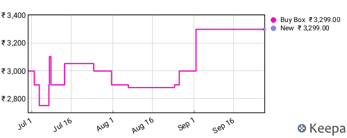 Amazon price history for the last three months