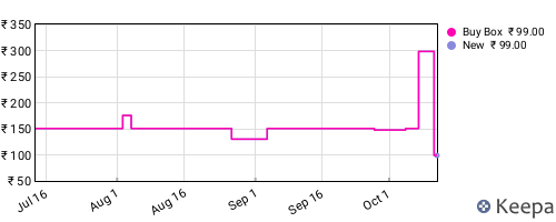 Amazon price history for the last three months