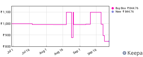Amazon price history for the last three months