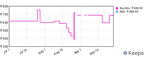 Amazon price history for the last three months