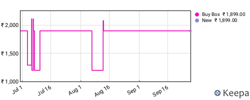 Amazon price history for the last three months