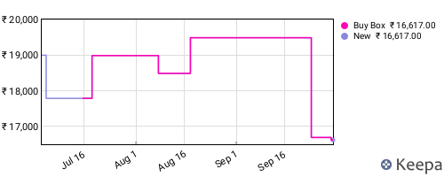 Amazon price history for the last three months