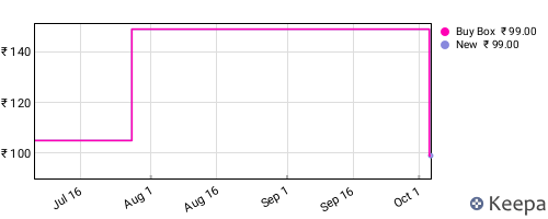Amazon price history for the last three months