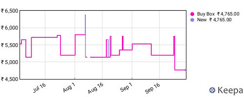 Amazon price history for the last three months
