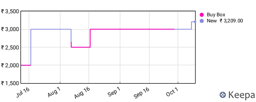 Amazon price history for the last three months