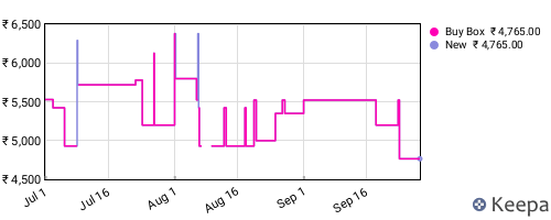 Amazon price history for the last three months