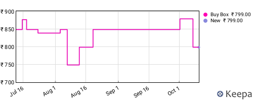 Amazon price history for the last three months