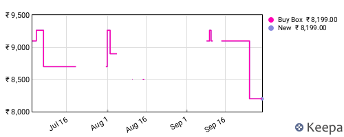 Amazon price history for the last three months