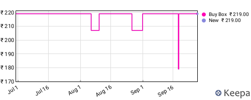 Amazon price history for the last three months