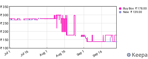 Amazon price history for the last three months