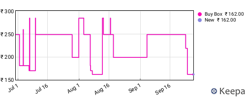 Amazon price history for the last three months