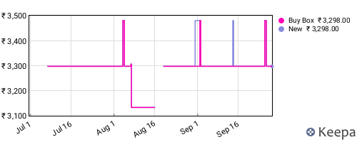 Amazon price history for the last three months