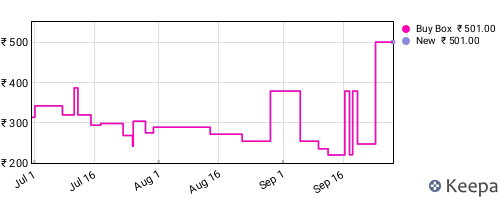 Amazon price history for the last three months
