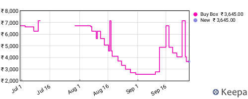 Amazon price history for the last three months