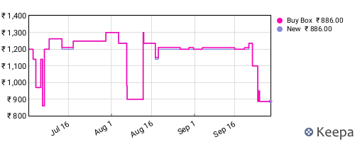 Amazon price history for the last three months
