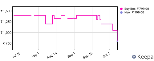 Amazon price history for the last three months