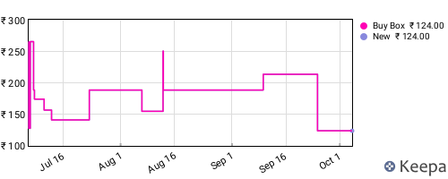Amazon price history for the last three months