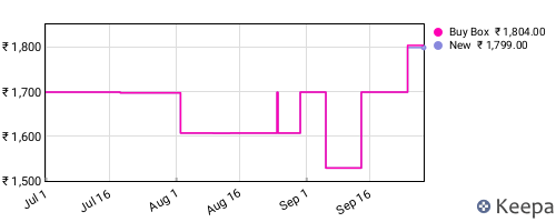 Amazon price history for the last three months