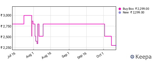 Amazon price history for the last three months