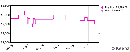 Amazon price history for the last three months