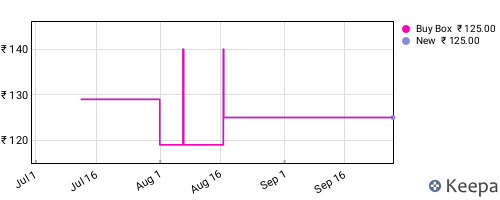 Amazon price history for the last three months
