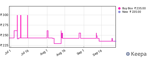 Amazon price history for the last three months