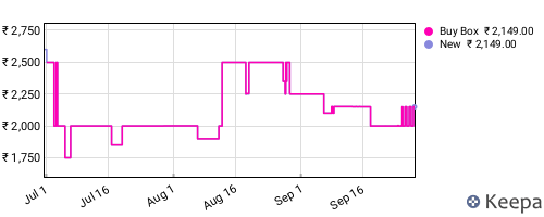 Amazon price history for the last three months