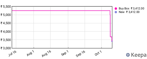 Amazon price history for the last three months