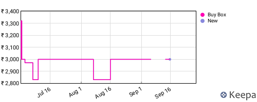 Amazon price history for the last three months