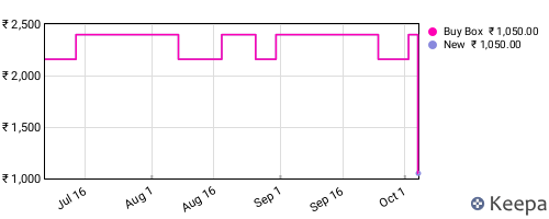 Amazon price history for the last three months