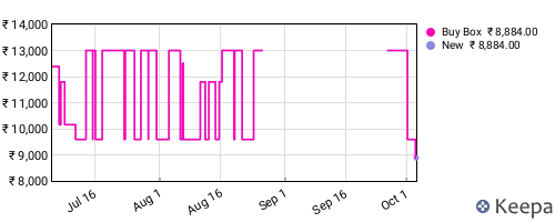 Amazon price history for the last three months