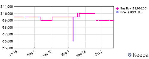 Amazon price history for the last three months