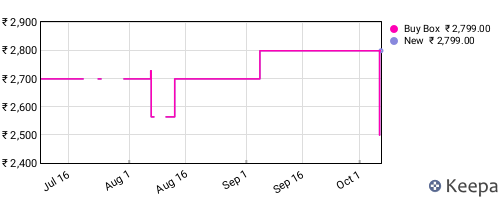 Amazon price history for the last three months