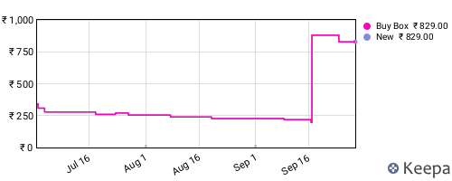 Amazon price history for the last three months