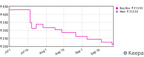Amazon price history for the last three months
