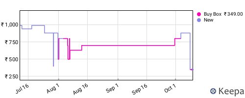 Amazon price history for the last three months