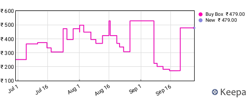 Amazon price history for the last three months