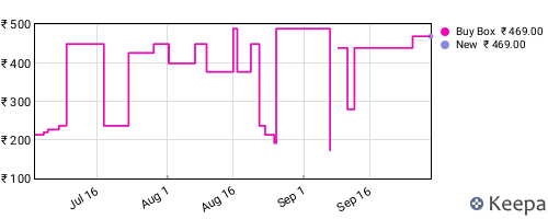 Amazon price history for the last three months