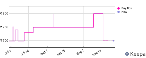 Amazon price history for the last three months