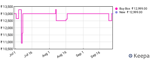 Amazon price history for the last three months