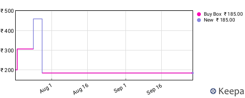 Amazon price history for the last three months