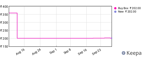 Amazon price history for the last three months