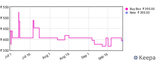 Amazon price history for the last three months