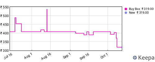 Amazon price history for the last three months