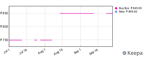 Amazon price history for the last three months
