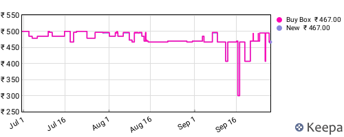 Amazon price history for the last three months
