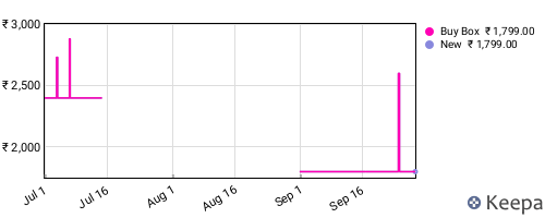 Amazon price history for the last three months