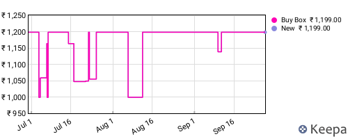 Amazon price history for the last three months