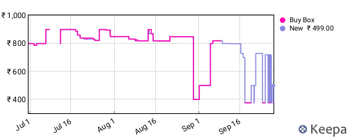 Amazon price history for the last three months